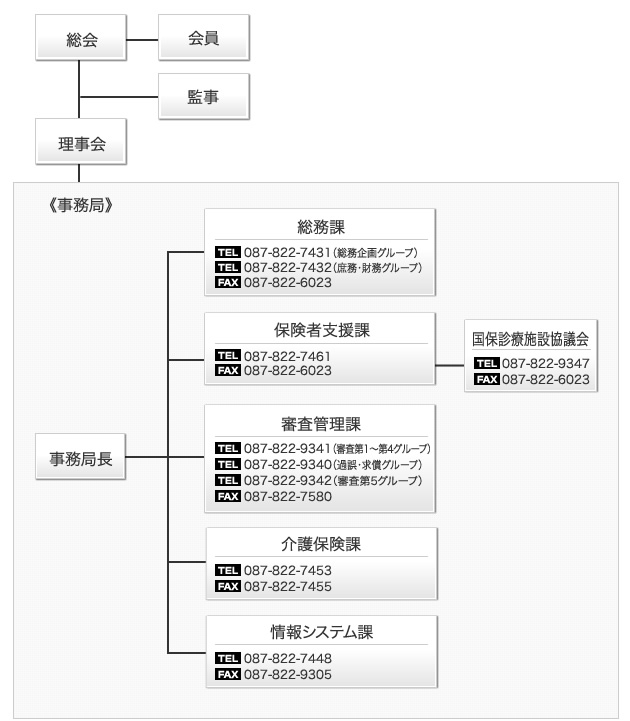 香川県国民健康保険団体連合会組織図