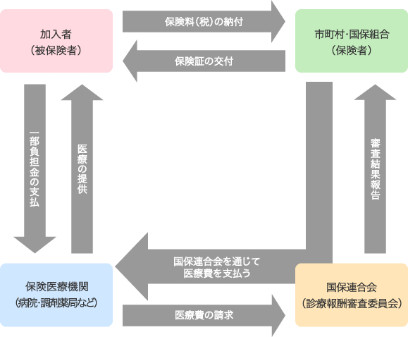 国民健康保険のしくみ