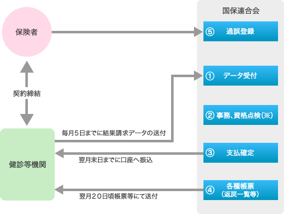 請求の流れ